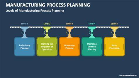 Manufacturing Planning Process