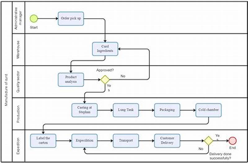 Manufacturing Process Flow Chart
