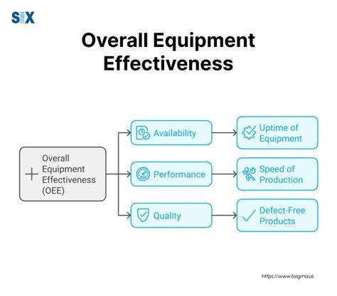 Manufacturing equipment effectiveness