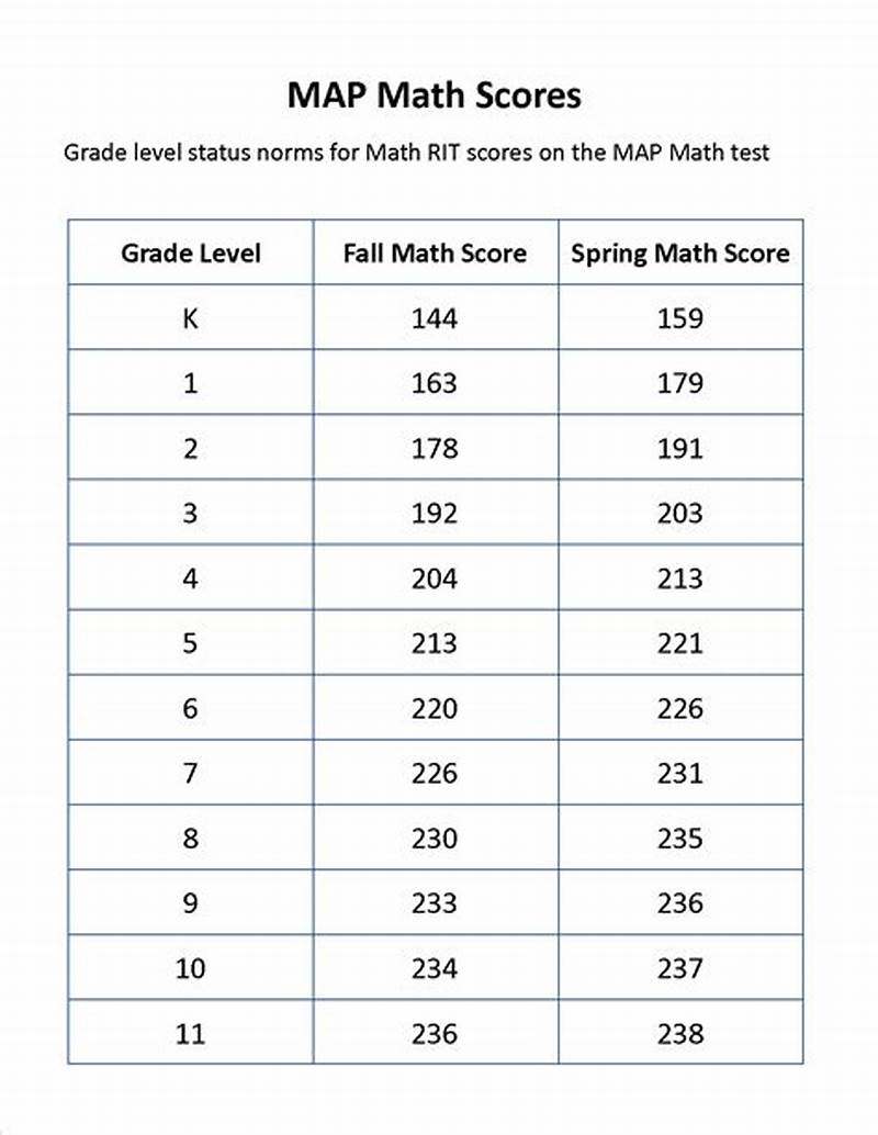 Map Test Math Score Chart