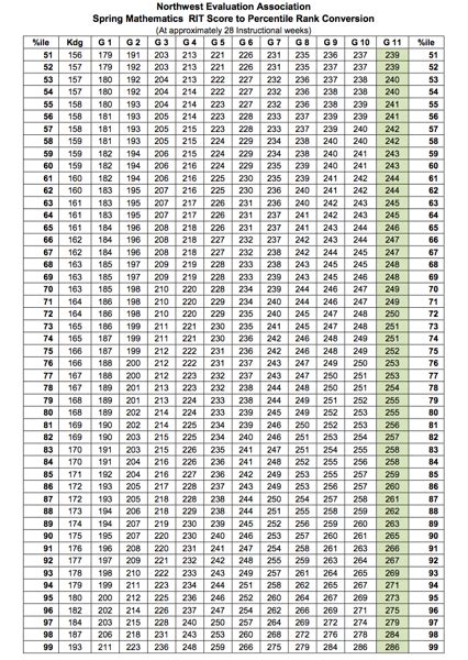 Map Test Percentile Chart