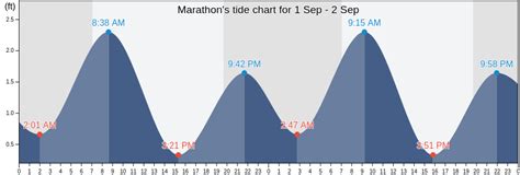 Marathon Florida Tide Chart