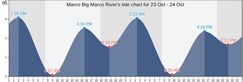 Marco Tide Chart