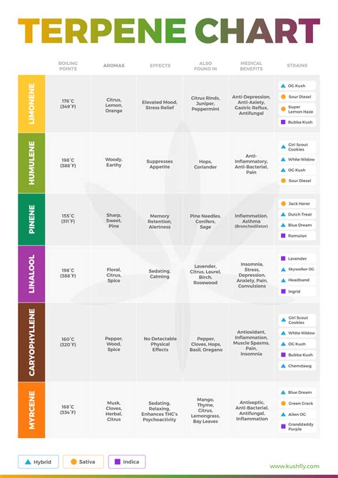 Marijuana Terpene Chart