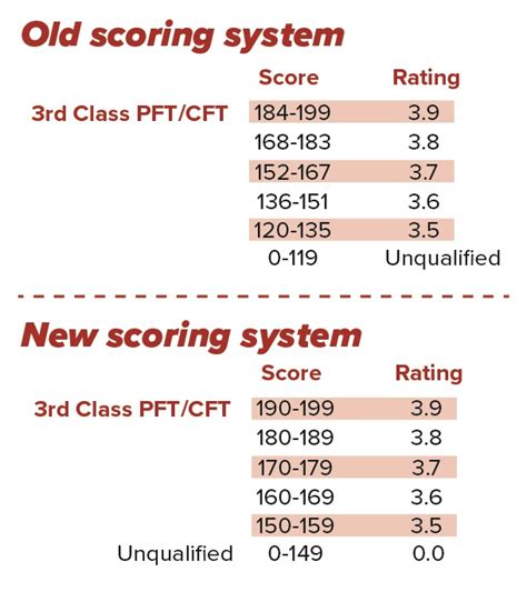 Marine Corps Pft Score Chart By Age