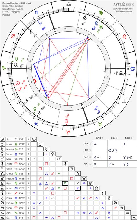 Mariska Hargitay Birth Chart