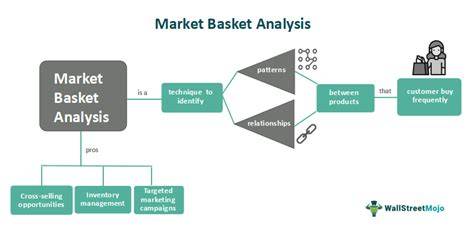 Market Basket Analysis Diagram