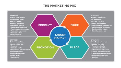 Marketing Strategy Development