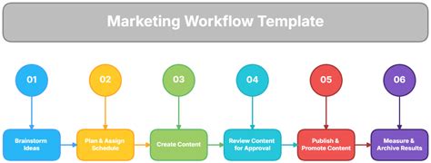 Marketing Workflow Templates