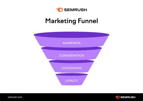 Marketing funnel