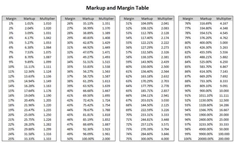 Chart for Margin