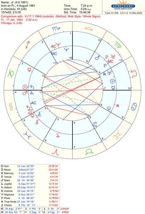 Mars Natal Chart