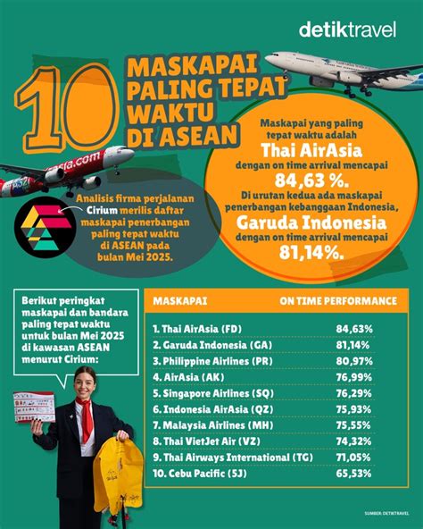 Maskapai ASEAN Paling On Time
