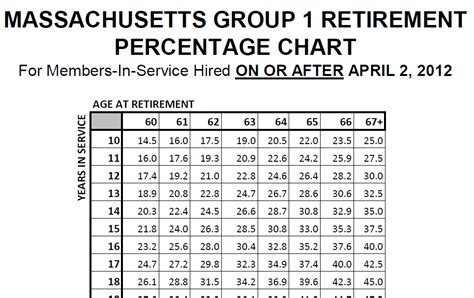 Mass State Retirement Chart Group 4