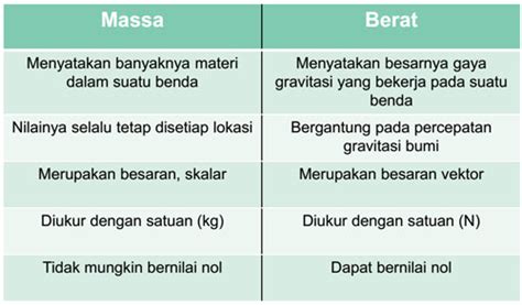 Massa vs Berat