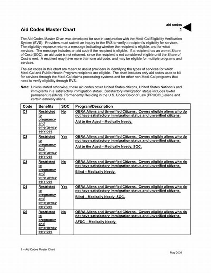Master Aid Code Chart