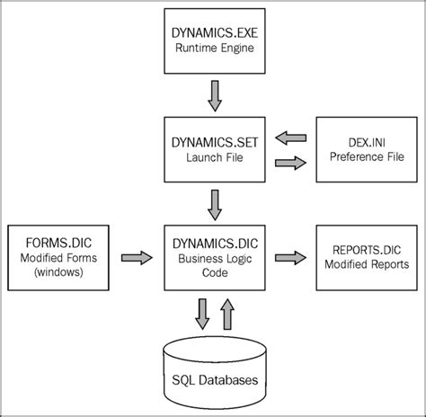 Master Dexterity Creating Chunk Files in Dynamics GP