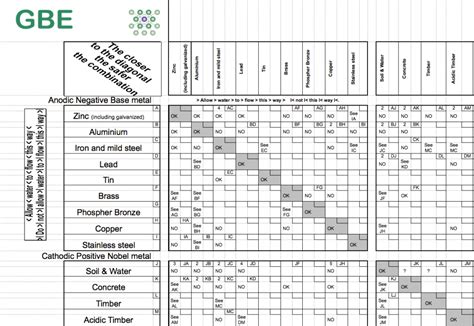 Material Compatibility Chart Metals