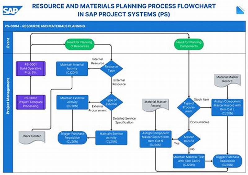 Material Management Process Flow Chart In Sap