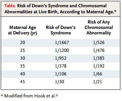 Maternal Age Risk Chart
