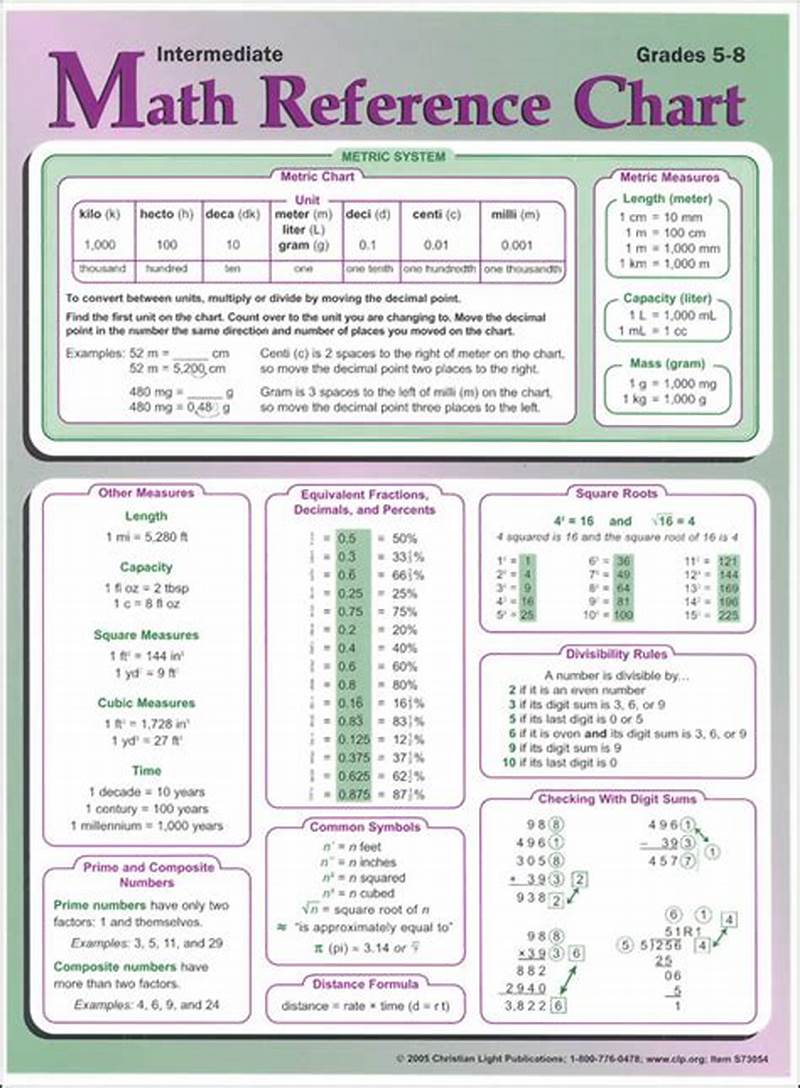 Math Reference Chart