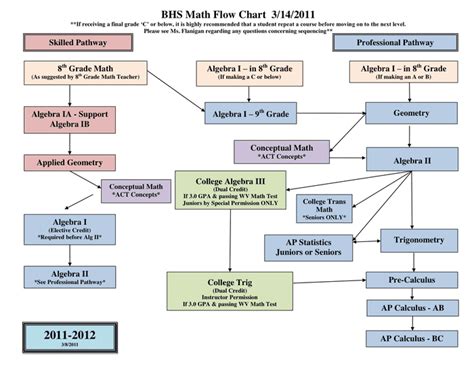 Maths Flow Chart