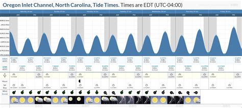 Mavericks Beach Tide Chart