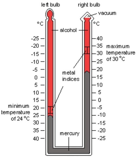 Thermometer Diagram