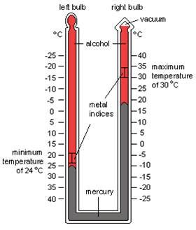 Thermometer Drawing