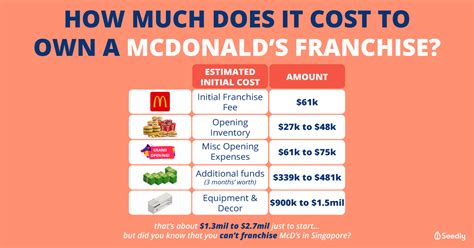 McDonald's Franchise Operating Costs