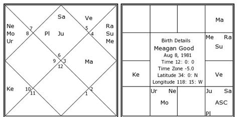 Meagan Good Birth Chart
