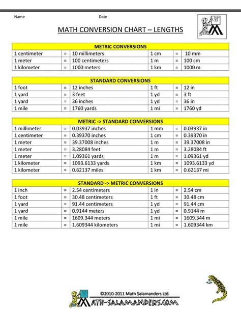 Measurement Conversion Chart For Math