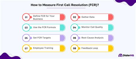 Measuring FCR