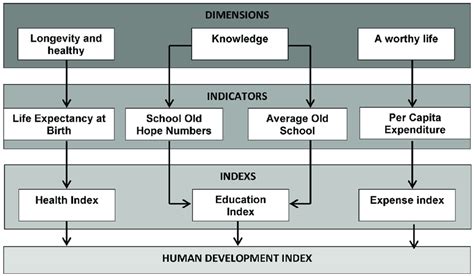 Measuring Human Development Index