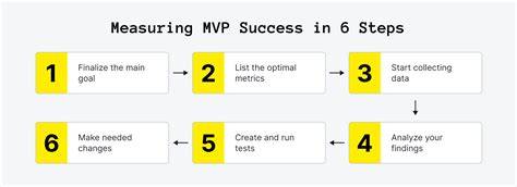 Measuring MVP Success