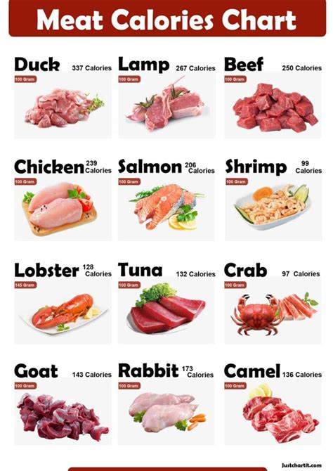 Meat Calories Chart Per 100g