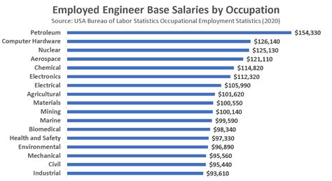 Mechanical Engineer Salary Dallas