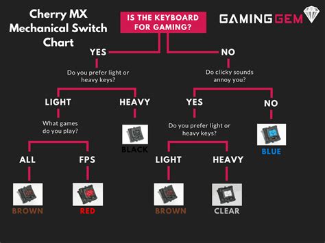 Mechanical Keyboard Switches Chart