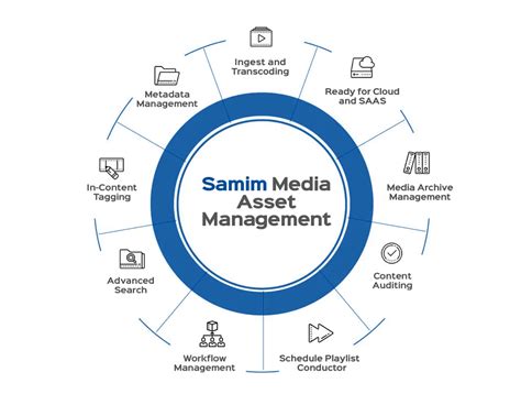Manajemen Aset Media Timeline