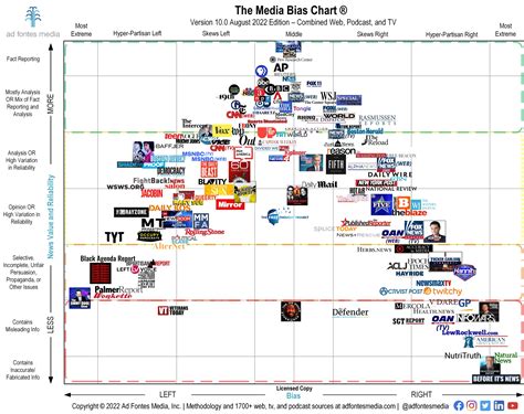 Media Bias And Accuracy Chart