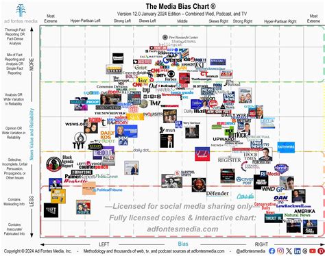 Media Bias Chart