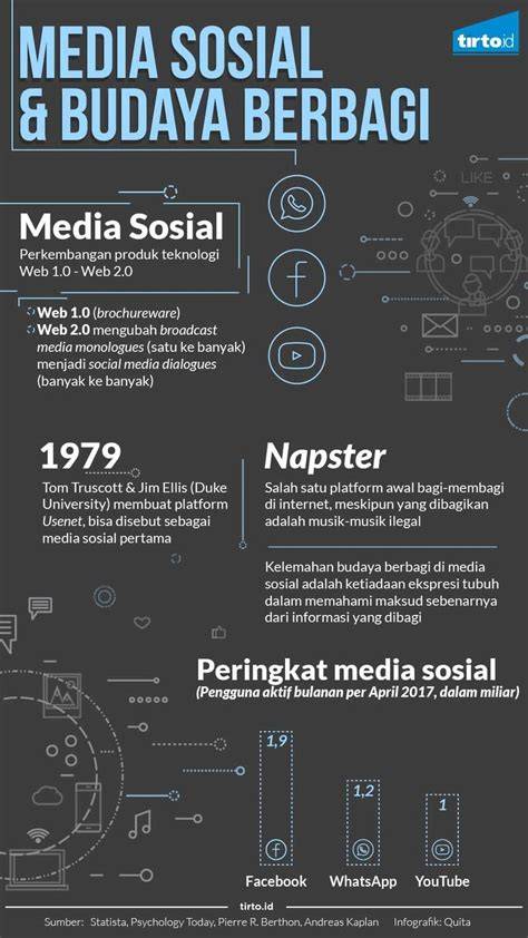 Media Sosial Berbagi Video