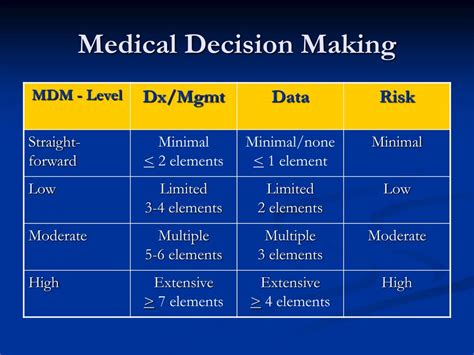 Medical Decision Making Template