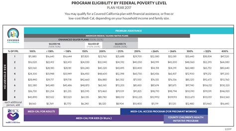 Medical Income Chart