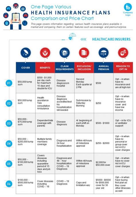 Medical Insurance Comparison Chart
