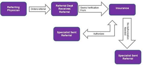 Medical Referral Process
