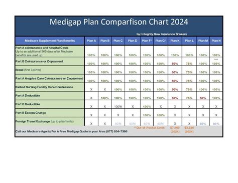 Medigap Plan Chart