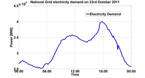Megawatt load demand