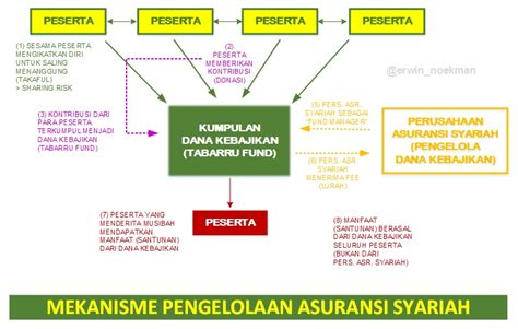 Mekanisme Operasional Asuransi Syariah