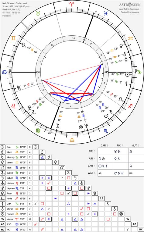 Mel Gibson Birth Chart